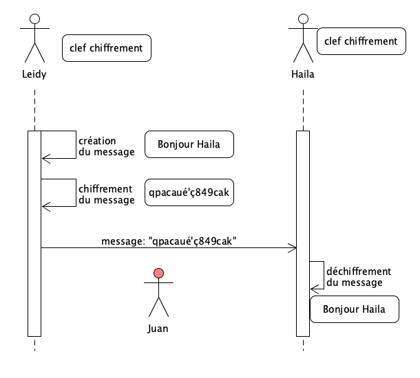 Échange de message