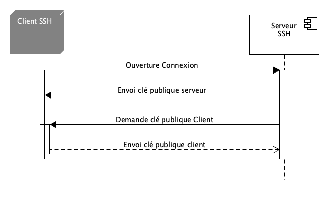 Administration Linux – Configuration D’un Serveur Et D’un Client SSH